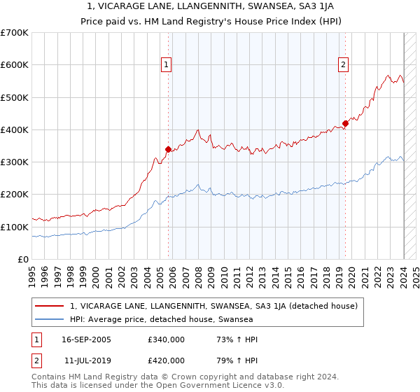 1, VICARAGE LANE, LLANGENNITH, SWANSEA, SA3 1JA: Price paid vs HM Land Registry's House Price Index
