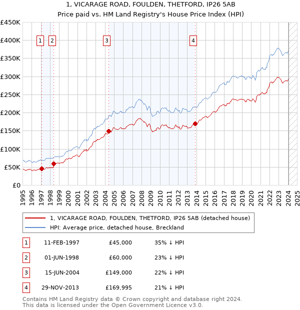 1, VICARAGE ROAD, FOULDEN, THETFORD, IP26 5AB: Price paid vs HM Land Registry's House Price Index