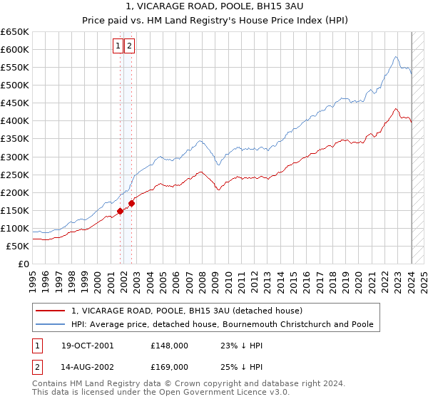 1, VICARAGE ROAD, POOLE, BH15 3AU: Price paid vs HM Land Registry's House Price Index