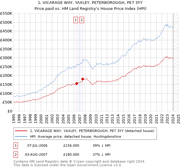 1, VICARAGE WAY, YAXLEY, PETERBOROUGH, PE7 3YY: Price paid vs HM Land Registry's House Price Index