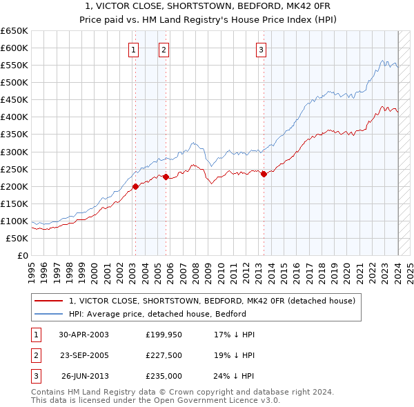 1, VICTOR CLOSE, SHORTSTOWN, BEDFORD, MK42 0FR: Price paid vs HM Land Registry's House Price Index