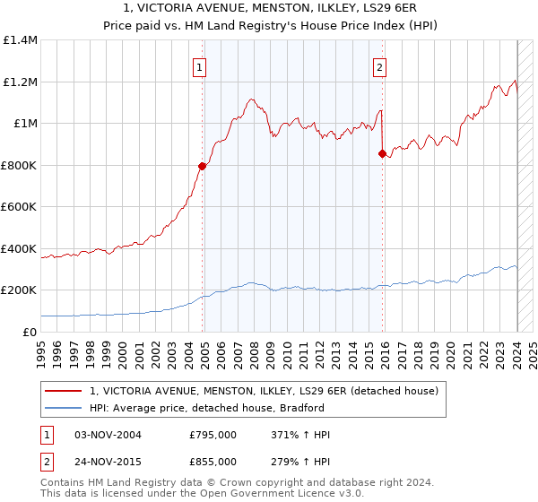 1, VICTORIA AVENUE, MENSTON, ILKLEY, LS29 6ER: Price paid vs HM Land Registry's House Price Index