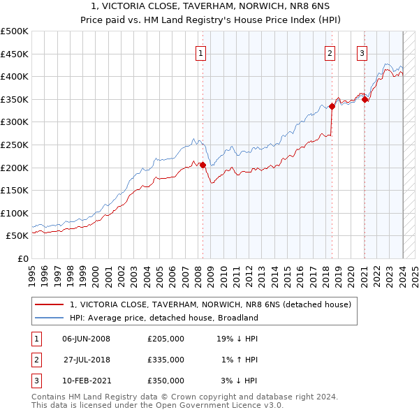 1, VICTORIA CLOSE, TAVERHAM, NORWICH, NR8 6NS: Price paid vs HM Land Registry's House Price Index