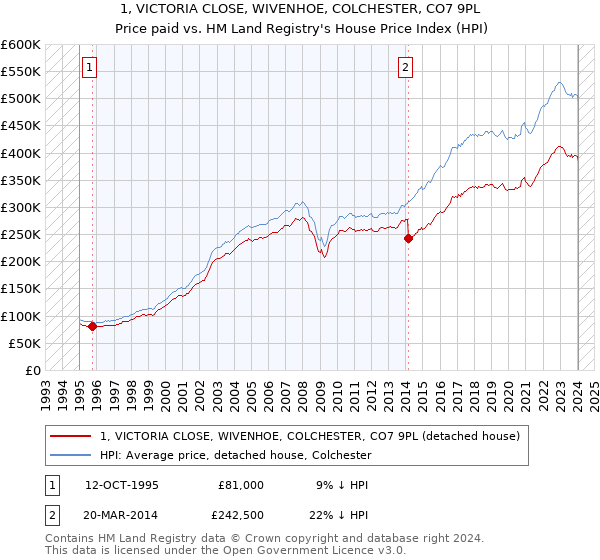 1, VICTORIA CLOSE, WIVENHOE, COLCHESTER, CO7 9PL: Price paid vs HM Land Registry's House Price Index