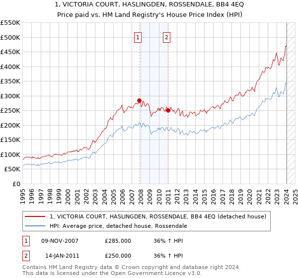 1, VICTORIA COURT, HASLINGDEN, ROSSENDALE, BB4 4EQ: Price paid vs HM Land Registry's House Price Index