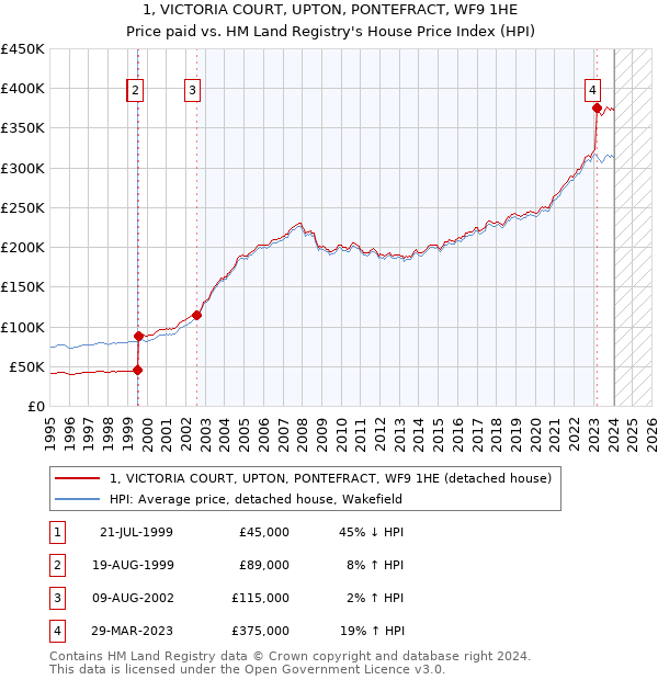 1, VICTORIA COURT, UPTON, PONTEFRACT, WF9 1HE: Price paid vs HM Land Registry's House Price Index