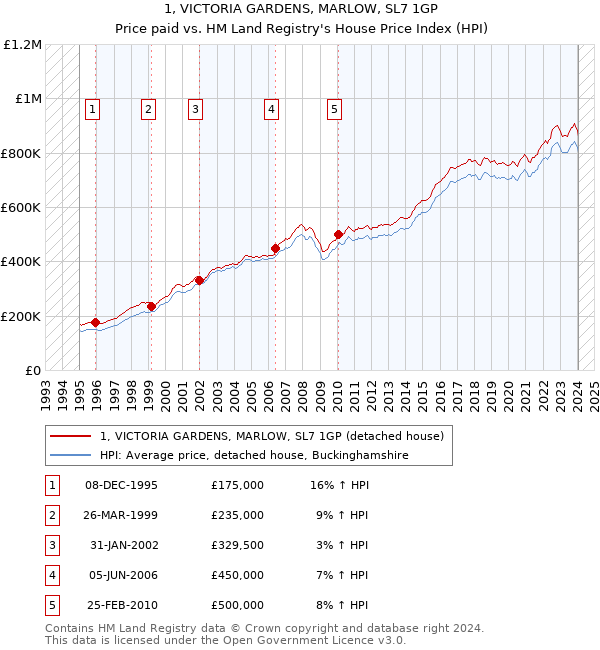 1, VICTORIA GARDENS, MARLOW, SL7 1GP: Price paid vs HM Land Registry's House Price Index