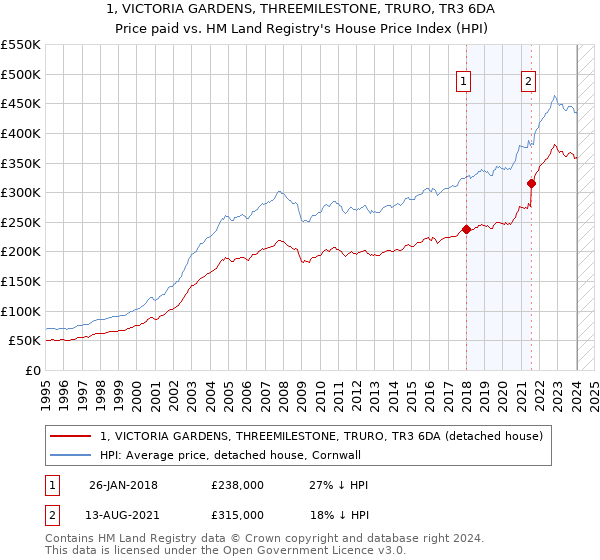 1, VICTORIA GARDENS, THREEMILESTONE, TRURO, TR3 6DA: Price paid vs HM Land Registry's House Price Index