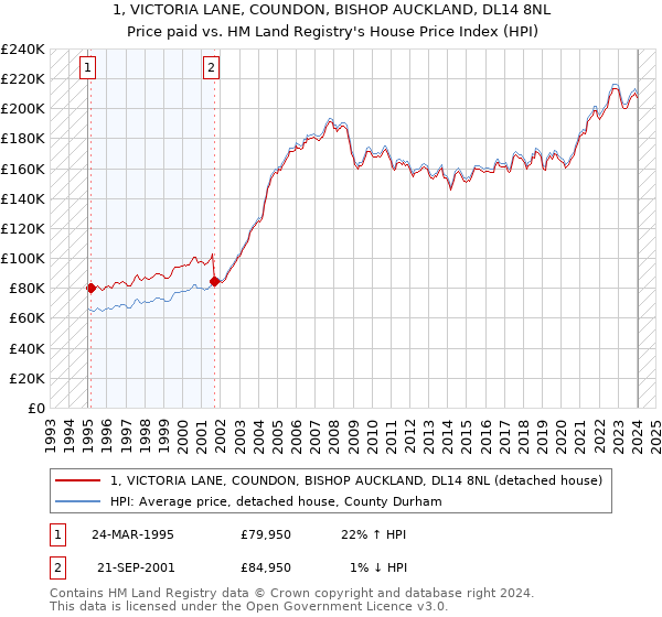 1, VICTORIA LANE, COUNDON, BISHOP AUCKLAND, DL14 8NL: Price paid vs HM Land Registry's House Price Index