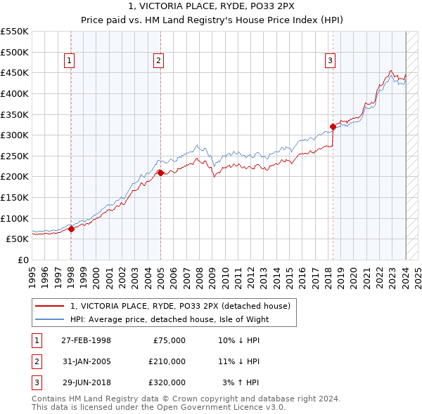 1, VICTORIA PLACE, RYDE, PO33 2PX: Price paid vs HM Land Registry's House Price Index