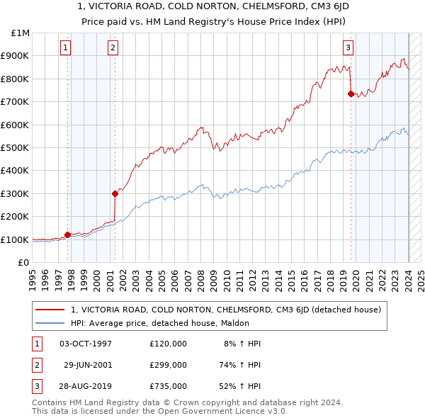 1, VICTORIA ROAD, COLD NORTON, CHELMSFORD, CM3 6JD: Price paid vs HM Land Registry's House Price Index
