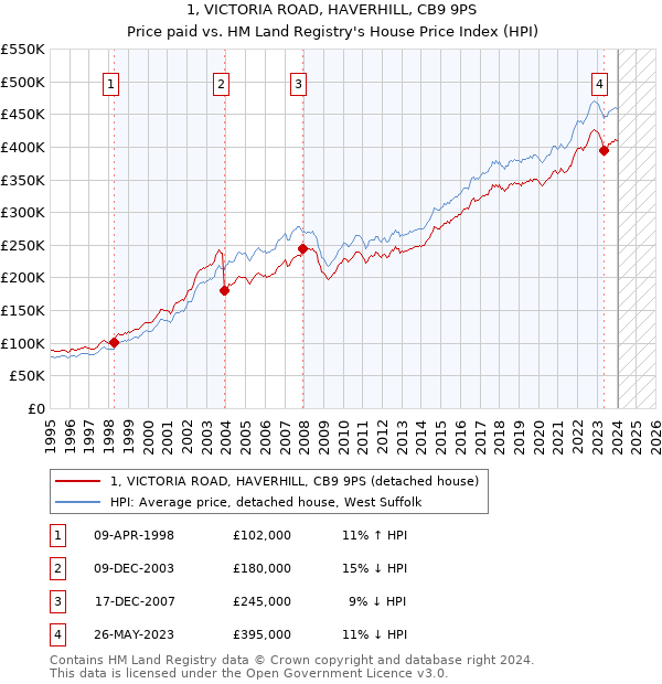 1, VICTORIA ROAD, HAVERHILL, CB9 9PS: Price paid vs HM Land Registry's House Price Index