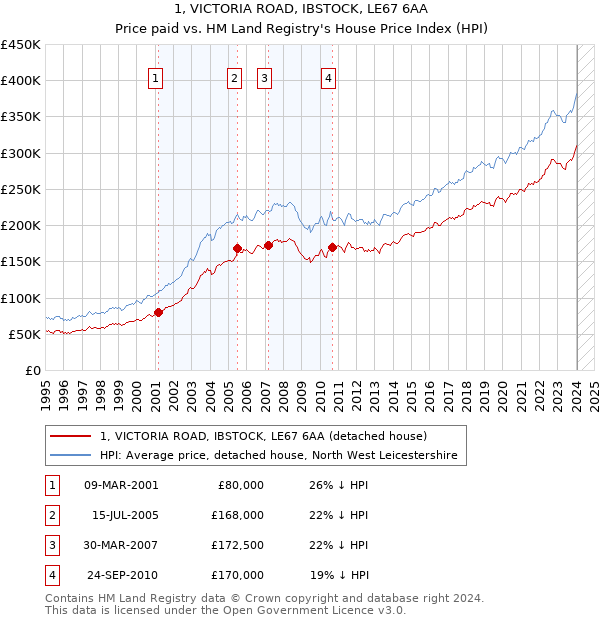 1, VICTORIA ROAD, IBSTOCK, LE67 6AA: Price paid vs HM Land Registry's House Price Index