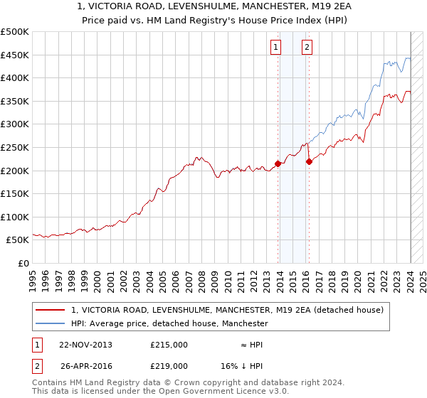 1, VICTORIA ROAD, LEVENSHULME, MANCHESTER, M19 2EA: Price paid vs HM Land Registry's House Price Index