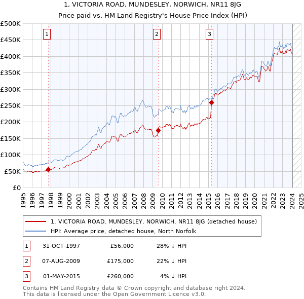 1, VICTORIA ROAD, MUNDESLEY, NORWICH, NR11 8JG: Price paid vs HM Land Registry's House Price Index