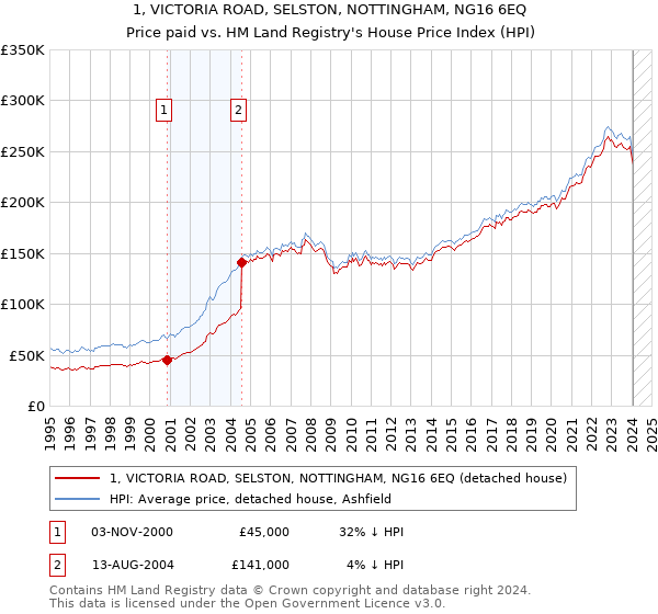 1, VICTORIA ROAD, SELSTON, NOTTINGHAM, NG16 6EQ: Price paid vs HM Land Registry's House Price Index