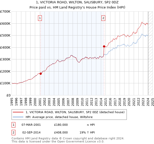 1, VICTORIA ROAD, WILTON, SALISBURY, SP2 0DZ: Price paid vs HM Land Registry's House Price Index