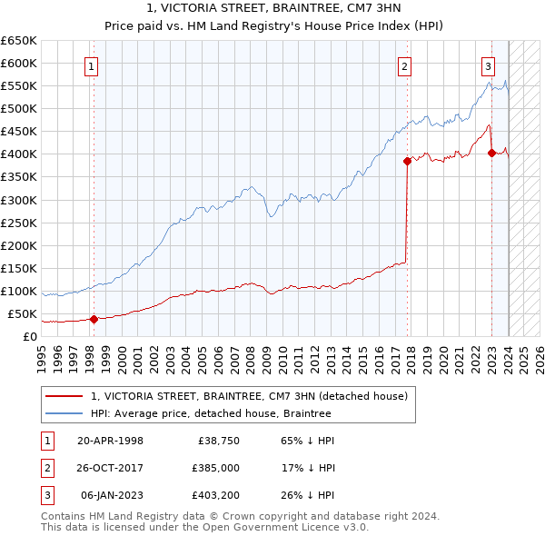 1, VICTORIA STREET, BRAINTREE, CM7 3HN: Price paid vs HM Land Registry's House Price Index
