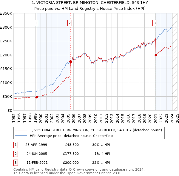 1, VICTORIA STREET, BRIMINGTON, CHESTERFIELD, S43 1HY: Price paid vs HM Land Registry's House Price Index