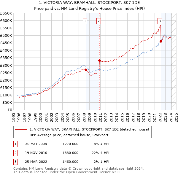 1, VICTORIA WAY, BRAMHALL, STOCKPORT, SK7 1DE: Price paid vs HM Land Registry's House Price Index
