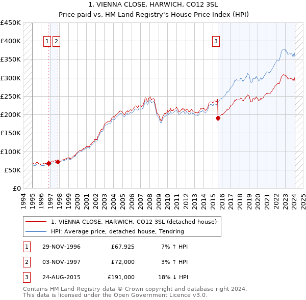 1, VIENNA CLOSE, HARWICH, CO12 3SL: Price paid vs HM Land Registry's House Price Index