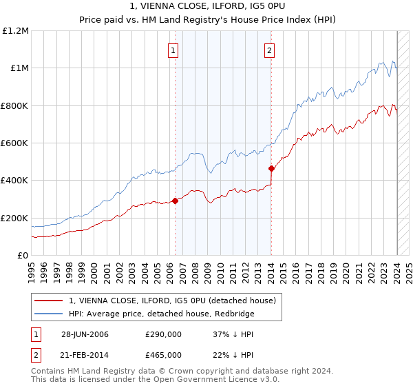 1, VIENNA CLOSE, ILFORD, IG5 0PU: Price paid vs HM Land Registry's House Price Index
