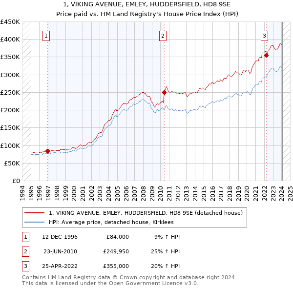 1, VIKING AVENUE, EMLEY, HUDDERSFIELD, HD8 9SE: Price paid vs HM Land Registry's House Price Index