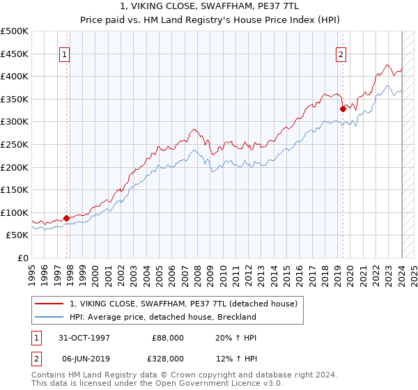 1, VIKING CLOSE, SWAFFHAM, PE37 7TL: Price paid vs HM Land Registry's House Price Index