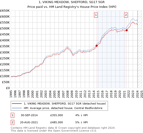 1, VIKING MEADOW, SHEFFORD, SG17 5GR: Price paid vs HM Land Registry's House Price Index