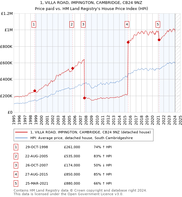 1, VILLA ROAD, IMPINGTON, CAMBRIDGE, CB24 9NZ: Price paid vs HM Land Registry's House Price Index