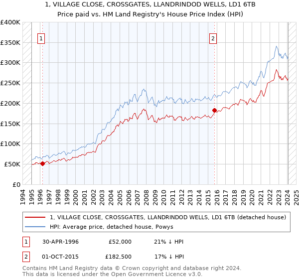 1, VILLAGE CLOSE, CROSSGATES, LLANDRINDOD WELLS, LD1 6TB: Price paid vs HM Land Registry's House Price Index
