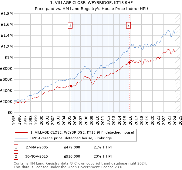 1, VILLAGE CLOSE, WEYBRIDGE, KT13 9HF: Price paid vs HM Land Registry's House Price Index