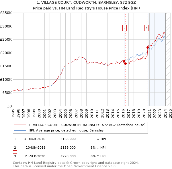 1, VILLAGE COURT, CUDWORTH, BARNSLEY, S72 8GZ: Price paid vs HM Land Registry's House Price Index