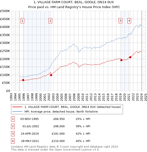 1, VILLAGE FARM COURT, BEAL, GOOLE, DN14 0UX: Price paid vs HM Land Registry's House Price Index