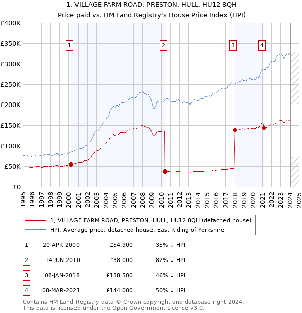 1, VILLAGE FARM ROAD, PRESTON, HULL, HU12 8QH: Price paid vs HM Land Registry's House Price Index