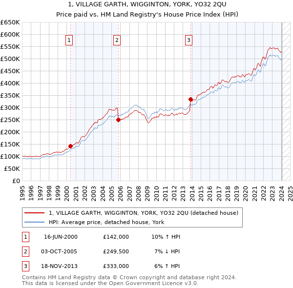 1, VILLAGE GARTH, WIGGINTON, YORK, YO32 2QU: Price paid vs HM Land Registry's House Price Index