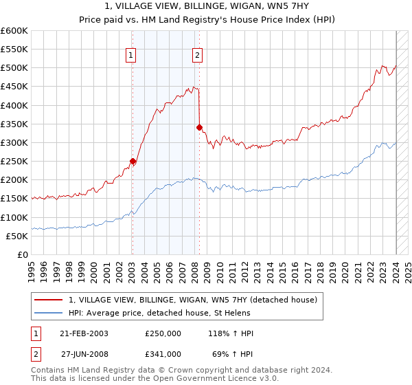 1, VILLAGE VIEW, BILLINGE, WIGAN, WN5 7HY: Price paid vs HM Land Registry's House Price Index