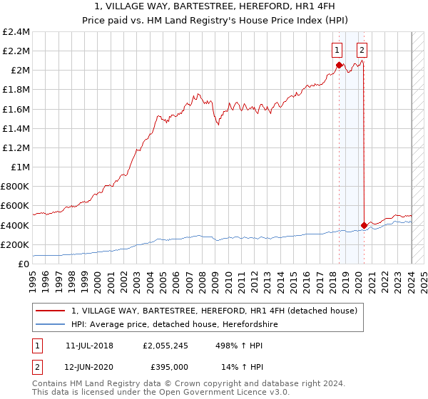 1, VILLAGE WAY, BARTESTREE, HEREFORD, HR1 4FH: Price paid vs HM Land Registry's House Price Index