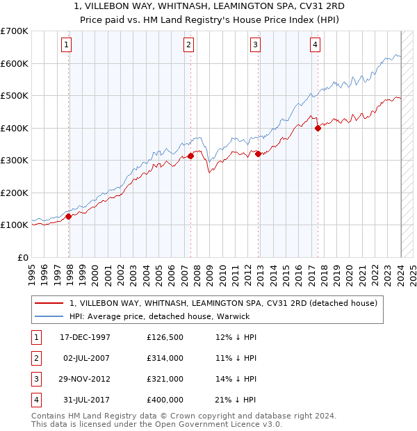 1, VILLEBON WAY, WHITNASH, LEAMINGTON SPA, CV31 2RD: Price paid vs HM Land Registry's House Price Index
