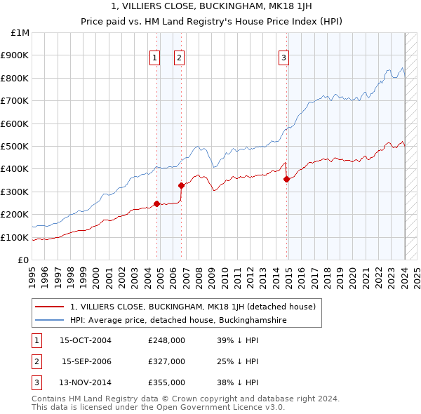 1, VILLIERS CLOSE, BUCKINGHAM, MK18 1JH: Price paid vs HM Land Registry's House Price Index