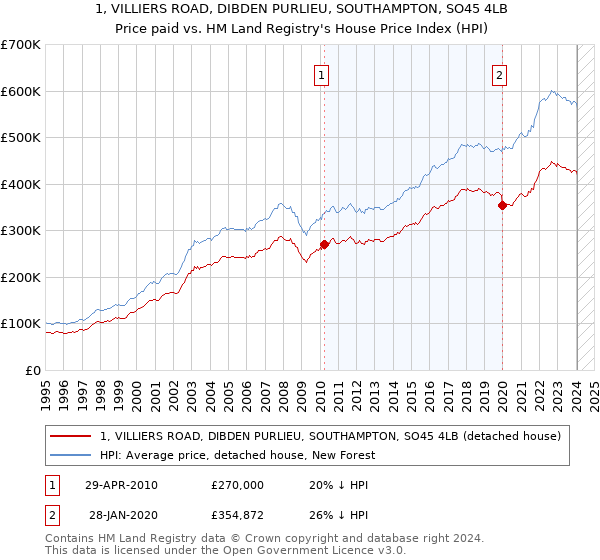 1, VILLIERS ROAD, DIBDEN PURLIEU, SOUTHAMPTON, SO45 4LB: Price paid vs HM Land Registry's House Price Index