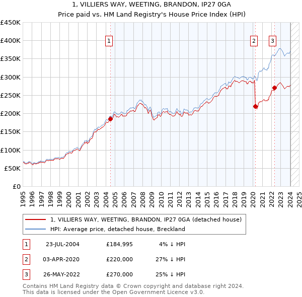 1, VILLIERS WAY, WEETING, BRANDON, IP27 0GA: Price paid vs HM Land Registry's House Price Index
