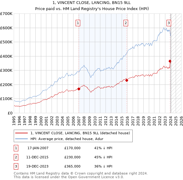 1, VINCENT CLOSE, LANCING, BN15 9LL: Price paid vs HM Land Registry's House Price Index