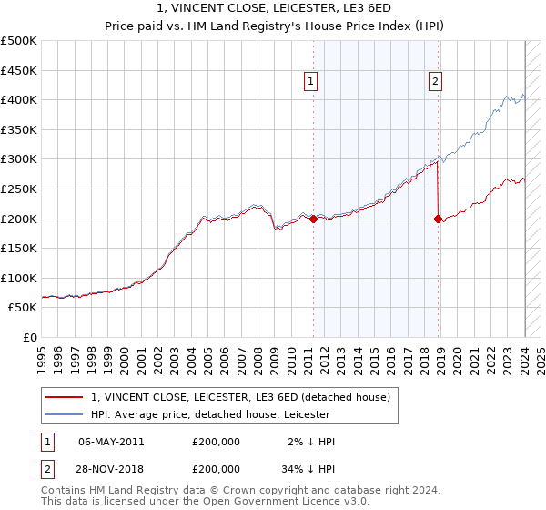 1, VINCENT CLOSE, LEICESTER, LE3 6ED: Price paid vs HM Land Registry's House Price Index