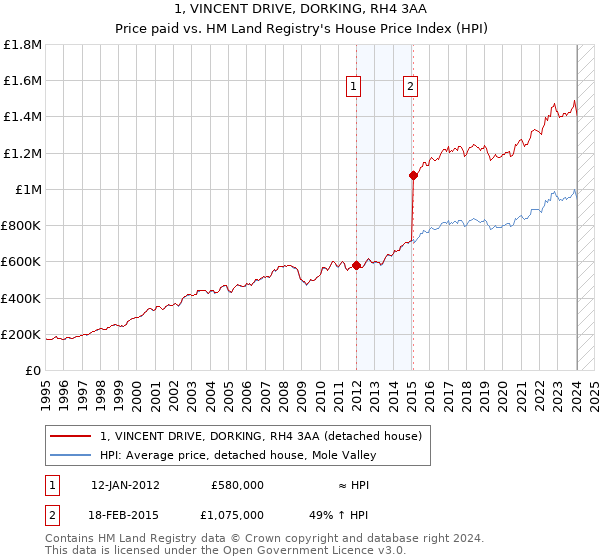1, VINCENT DRIVE, DORKING, RH4 3AA: Price paid vs HM Land Registry's House Price Index