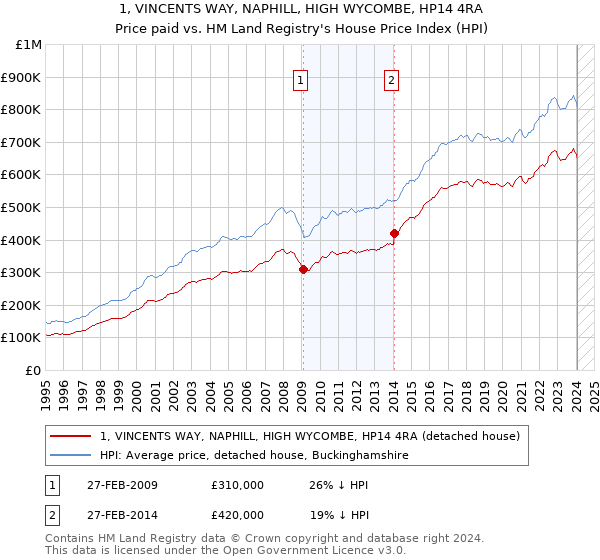 1, VINCENTS WAY, NAPHILL, HIGH WYCOMBE, HP14 4RA: Price paid vs HM Land Registry's House Price Index
