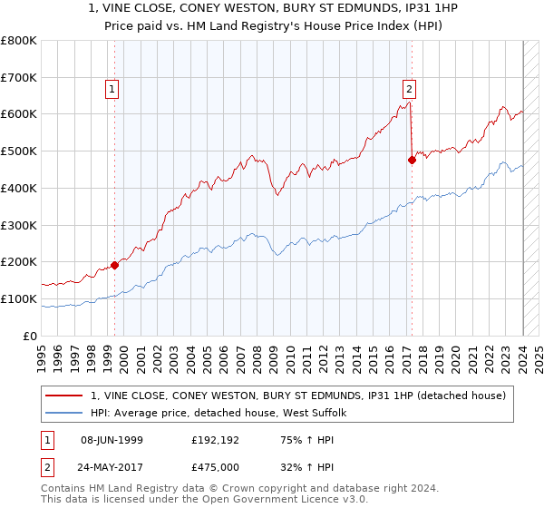 1, VINE CLOSE, CONEY WESTON, BURY ST EDMUNDS, IP31 1HP: Price paid vs HM Land Registry's House Price Index
