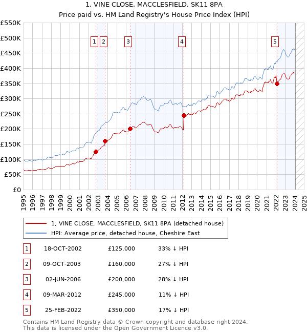 1, VINE CLOSE, MACCLESFIELD, SK11 8PA: Price paid vs HM Land Registry's House Price Index