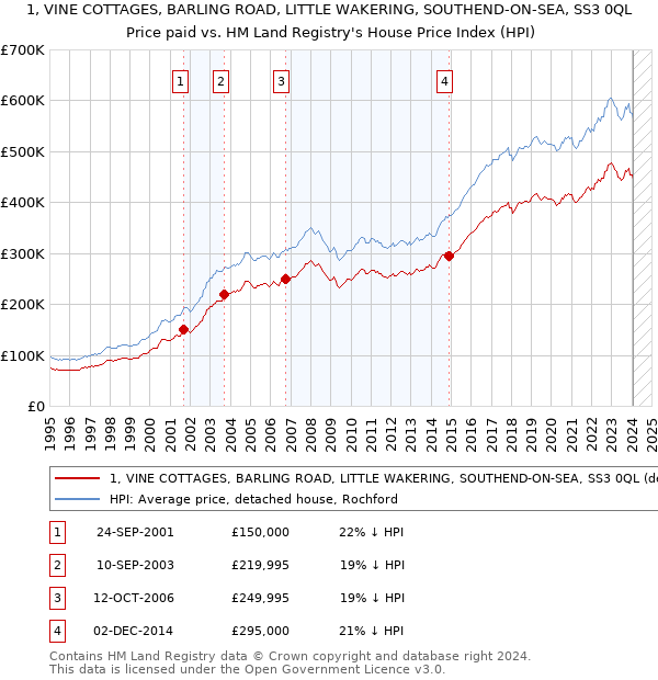 1, VINE COTTAGES, BARLING ROAD, LITTLE WAKERING, SOUTHEND-ON-SEA, SS3 0QL: Price paid vs HM Land Registry's House Price Index