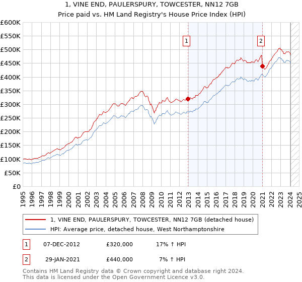 1, VINE END, PAULERSPURY, TOWCESTER, NN12 7GB: Price paid vs HM Land Registry's House Price Index